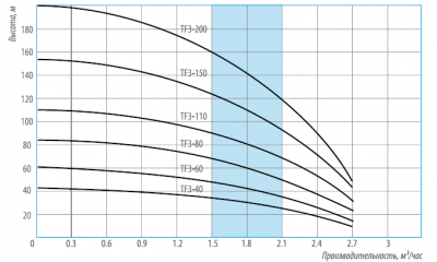 Насос центробежный погружной Беламос TF3-60 (35м кабель)