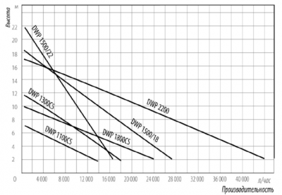 Насос дренажный Belamos DWP 1100CS Фекальный